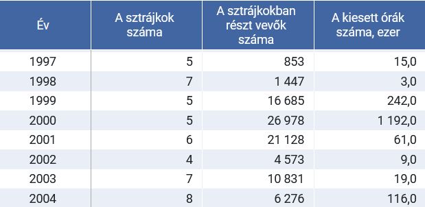 sztrájkok mo
