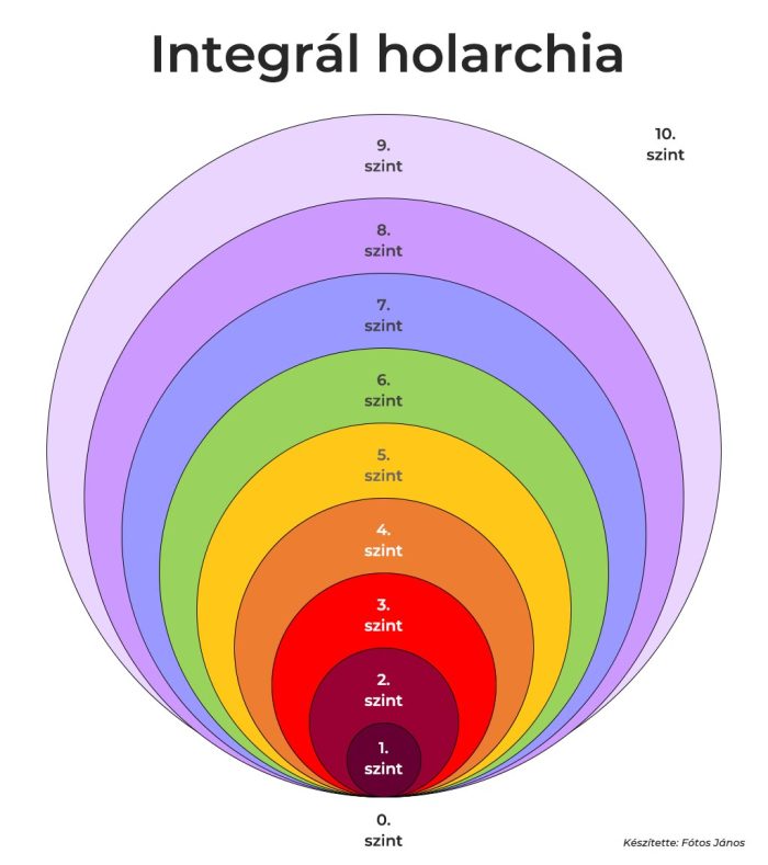 integrál holarchia3
